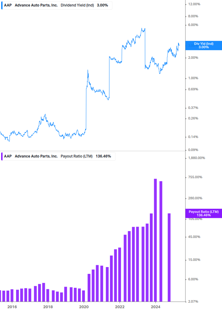 Dividend Safety Chart