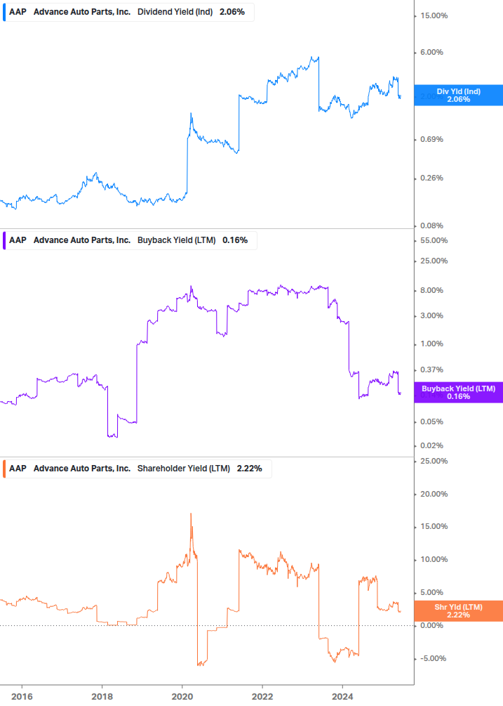 Shareholder Yield Chart