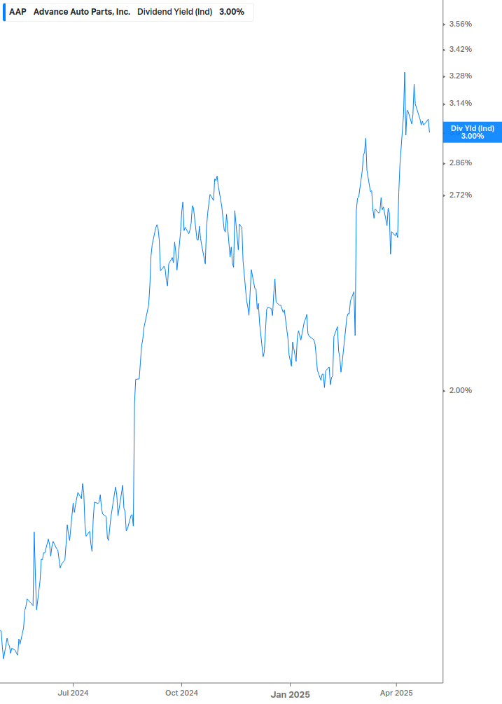 Dividend Yield Chart