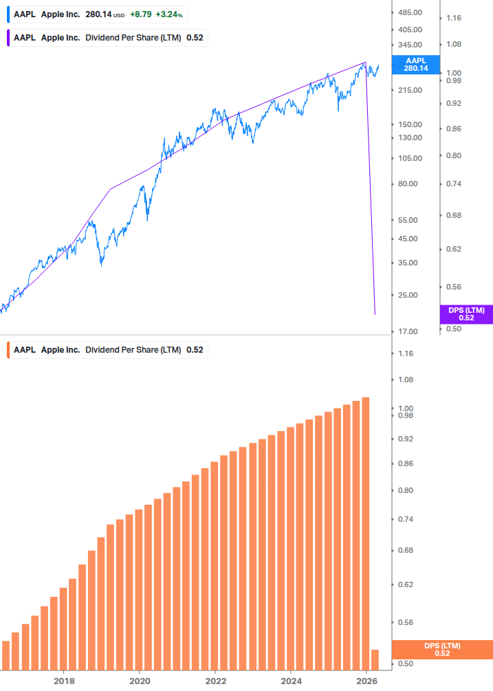 Dividend Growth Chart
