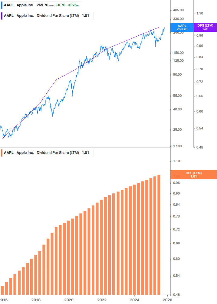 Dividend Growth Chart