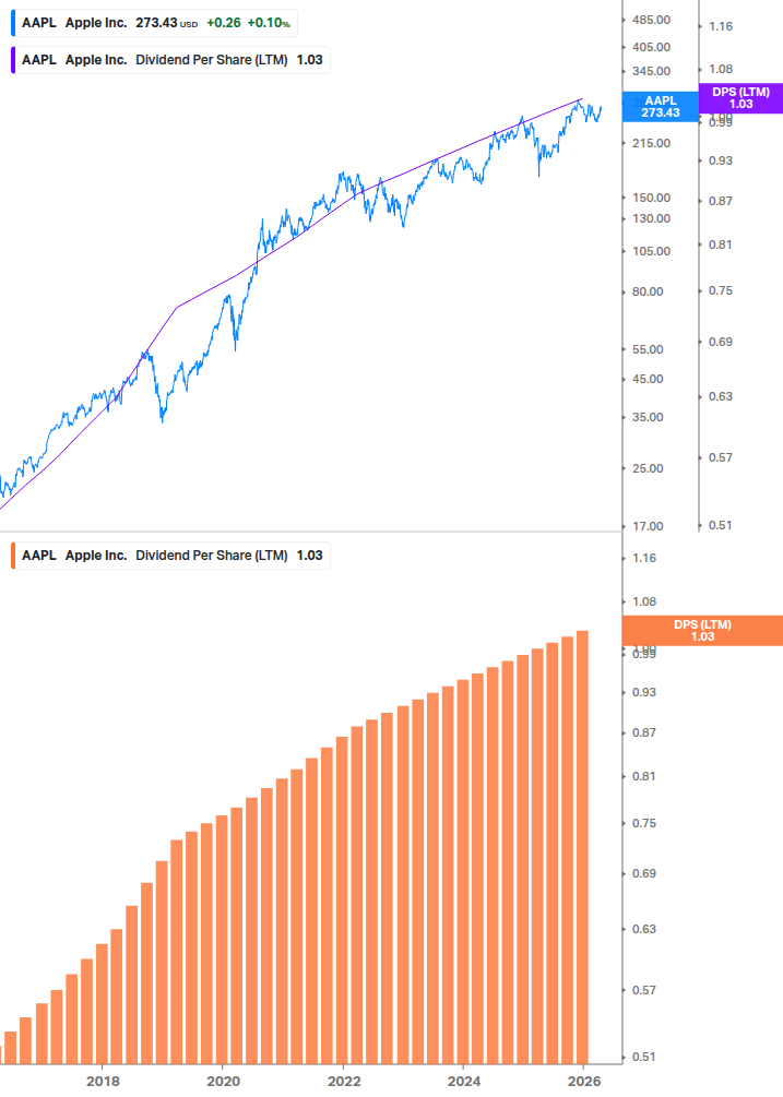 Dividend Growth Chart