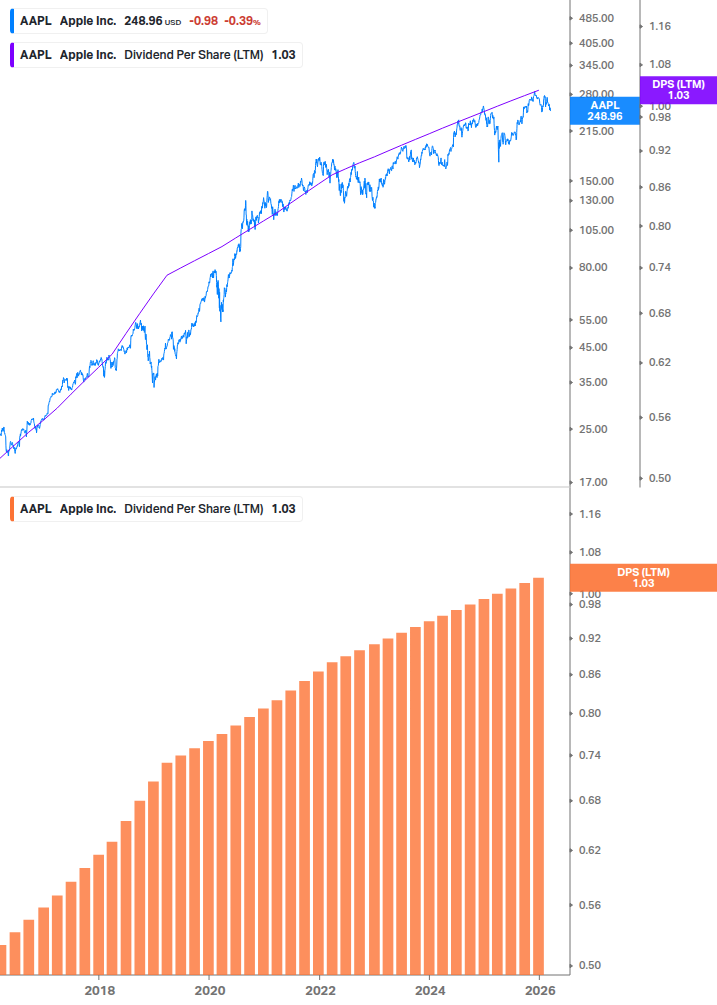 Dividend Growth Chart