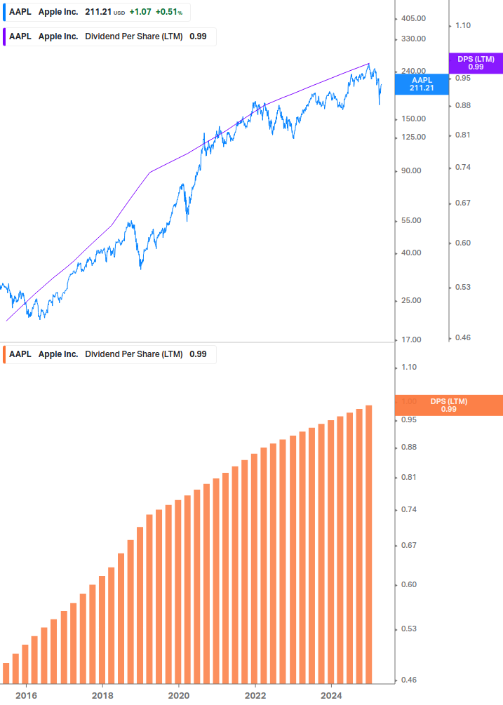 Dividend Growth Chart