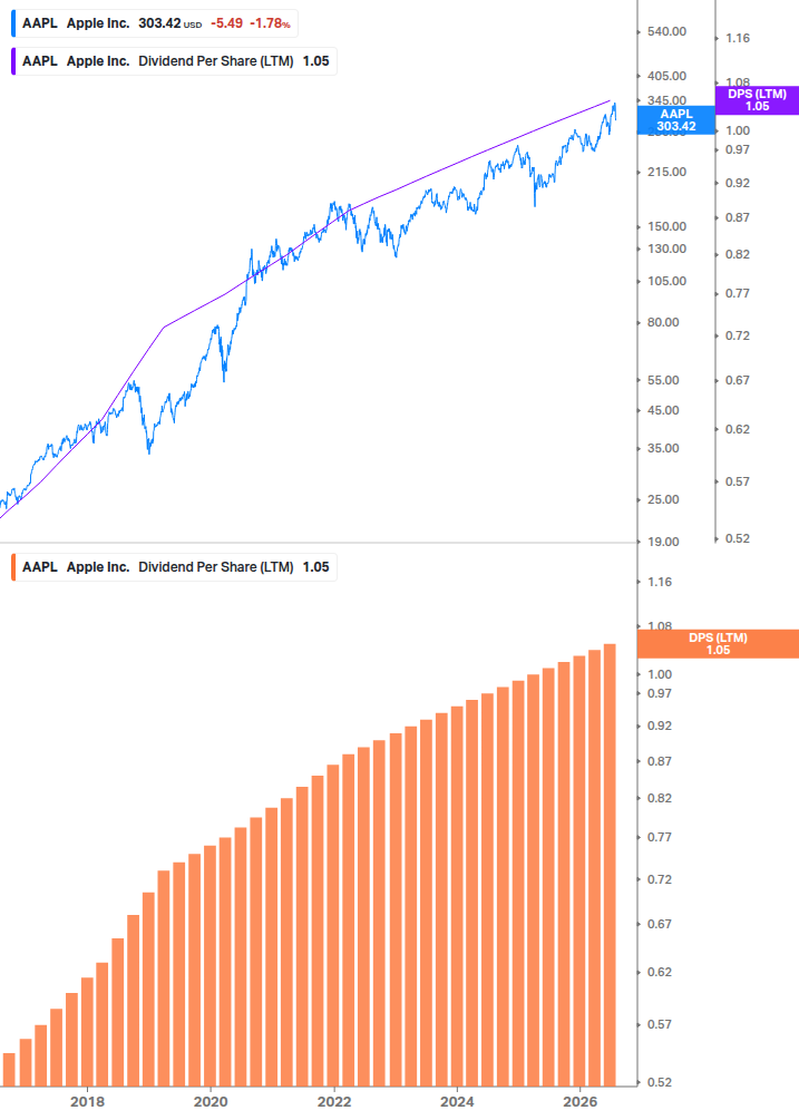 Dividend Growth Chart