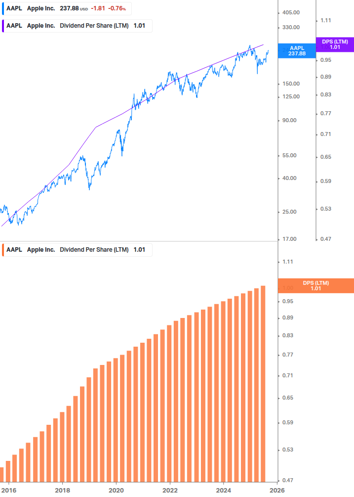 Dividend Growth Chart