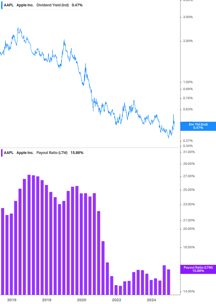 Dividend Safety Chart