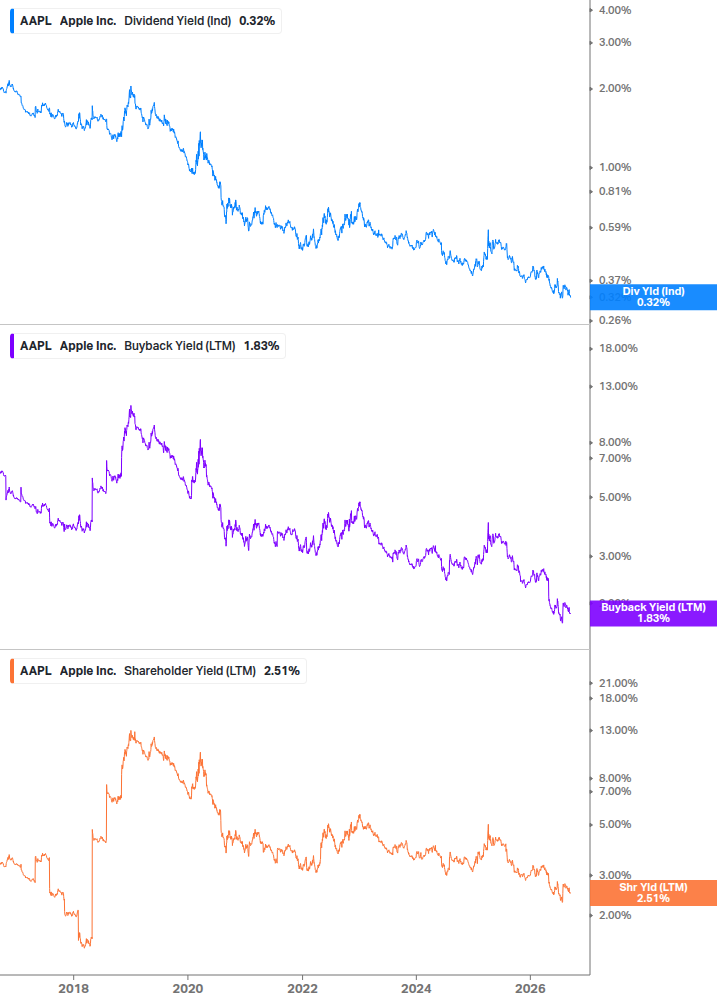 Shareholder Yield Chart