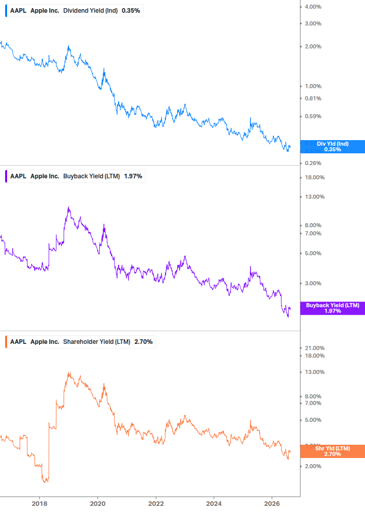 Shareholder Yield Chart