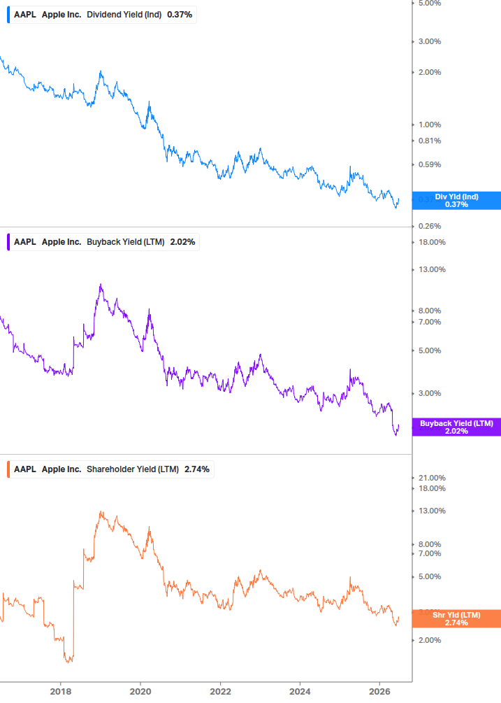 Shareholder Yield Chart