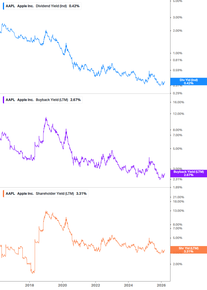 Shareholder Yield Chart