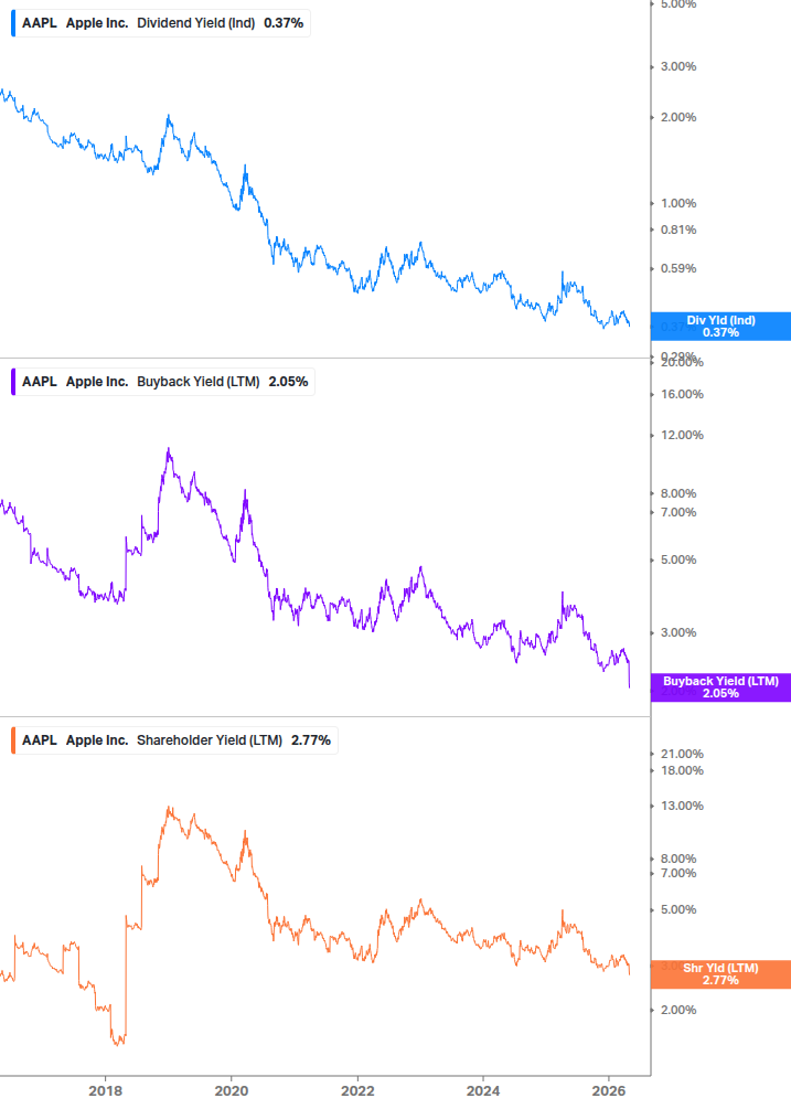 Shareholder Yield Chart