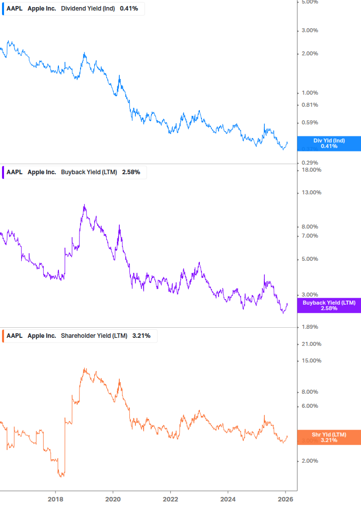 Shareholder Yield Chart