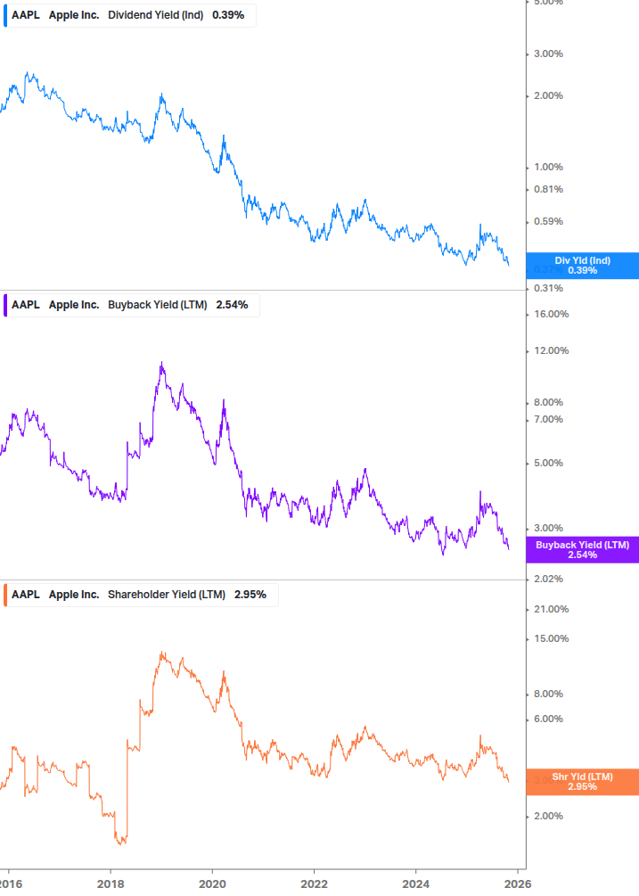 Shareholder Yield Chart