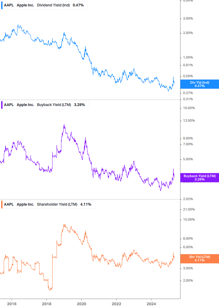 Shareholder Yield Chart