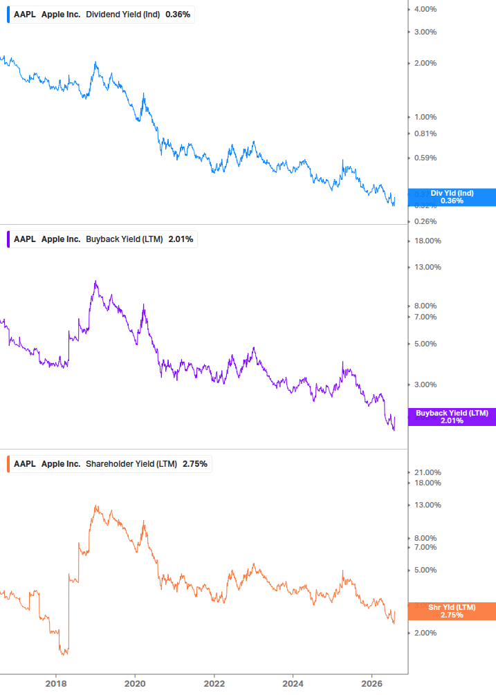 Shareholder Yield Chart