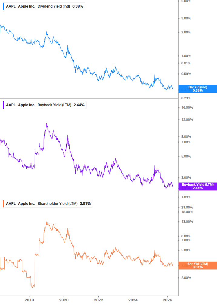 Shareholder Yield Chart
