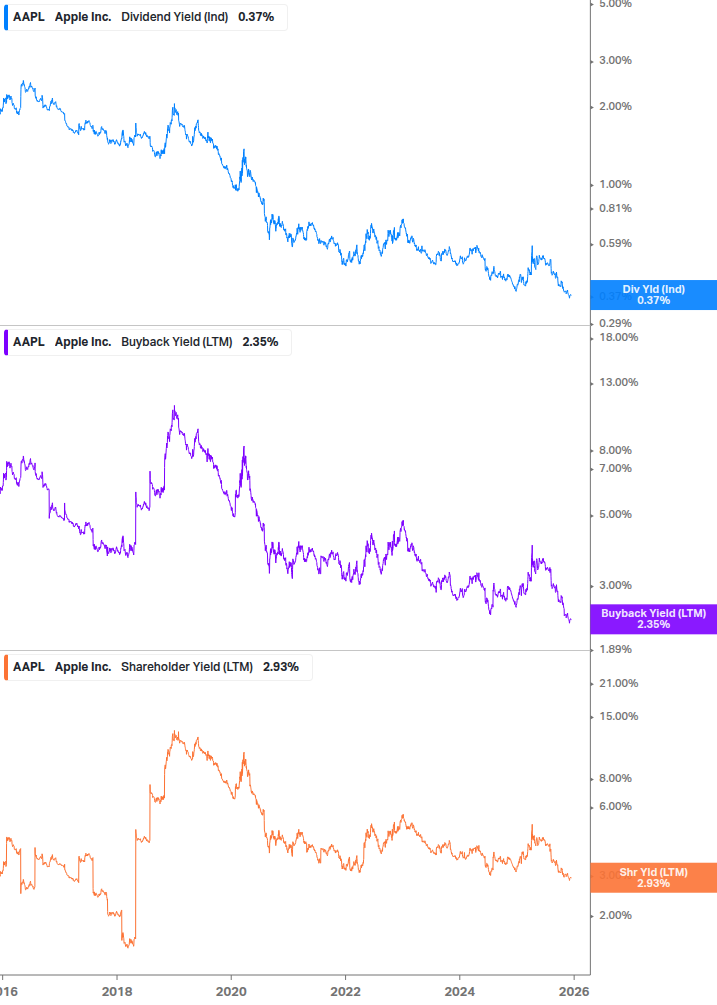 Shareholder Yield Chart