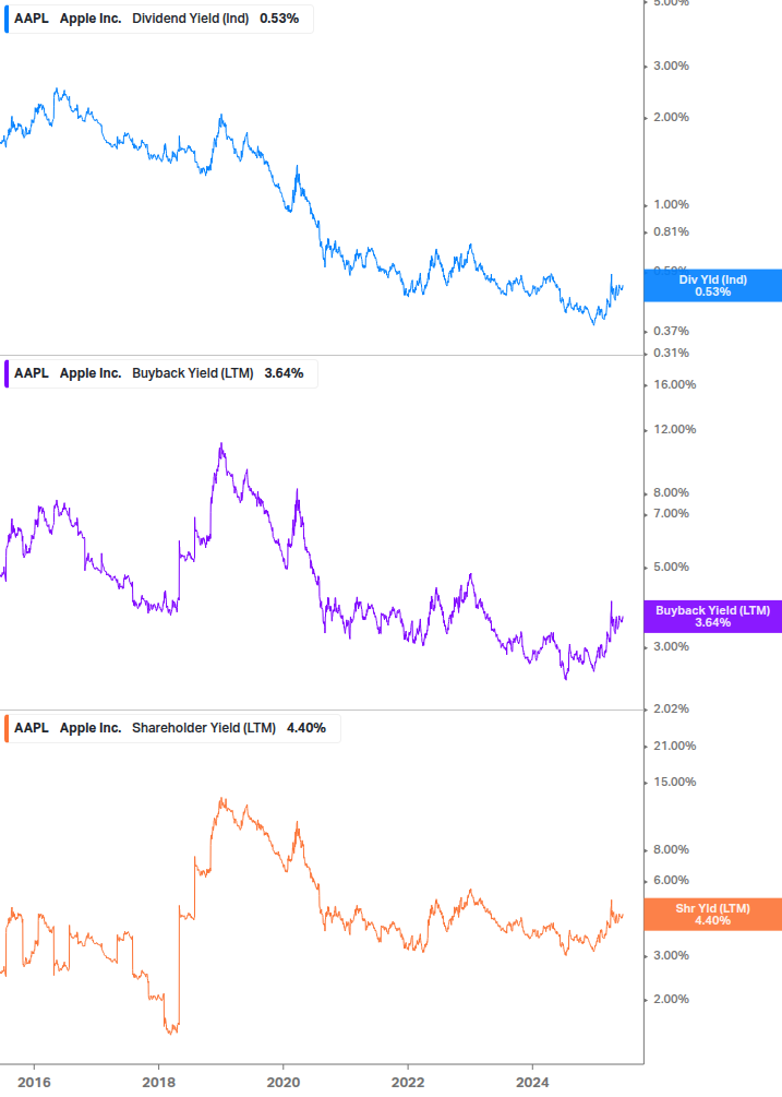 Shareholder Yield Chart