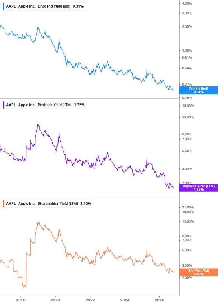 Shareholder Yield Chart