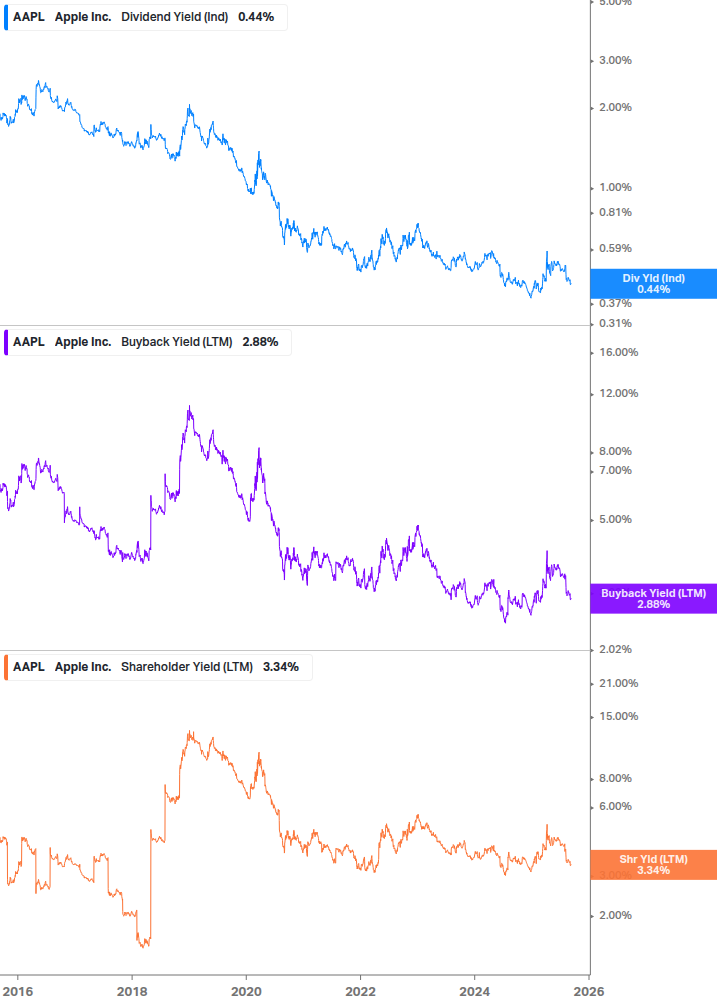 Shareholder Yield Chart