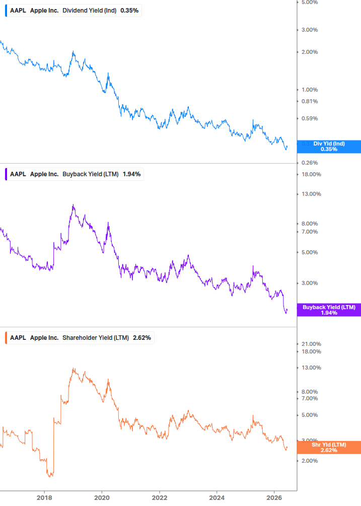 Shareholder Yield Chart