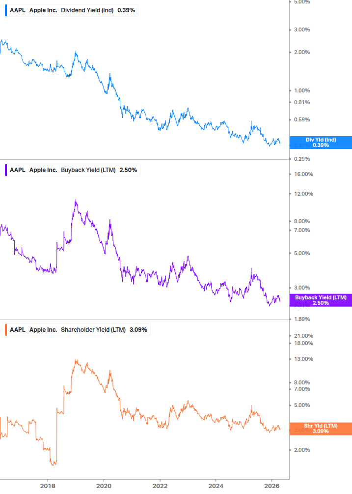 Shareholder Yield Chart
