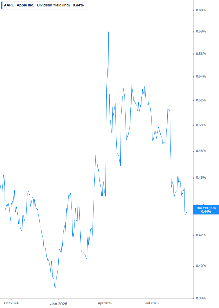 Dividend Yield Chart