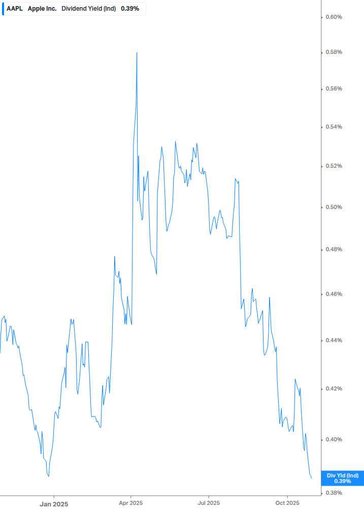 Dividend Yield Chart