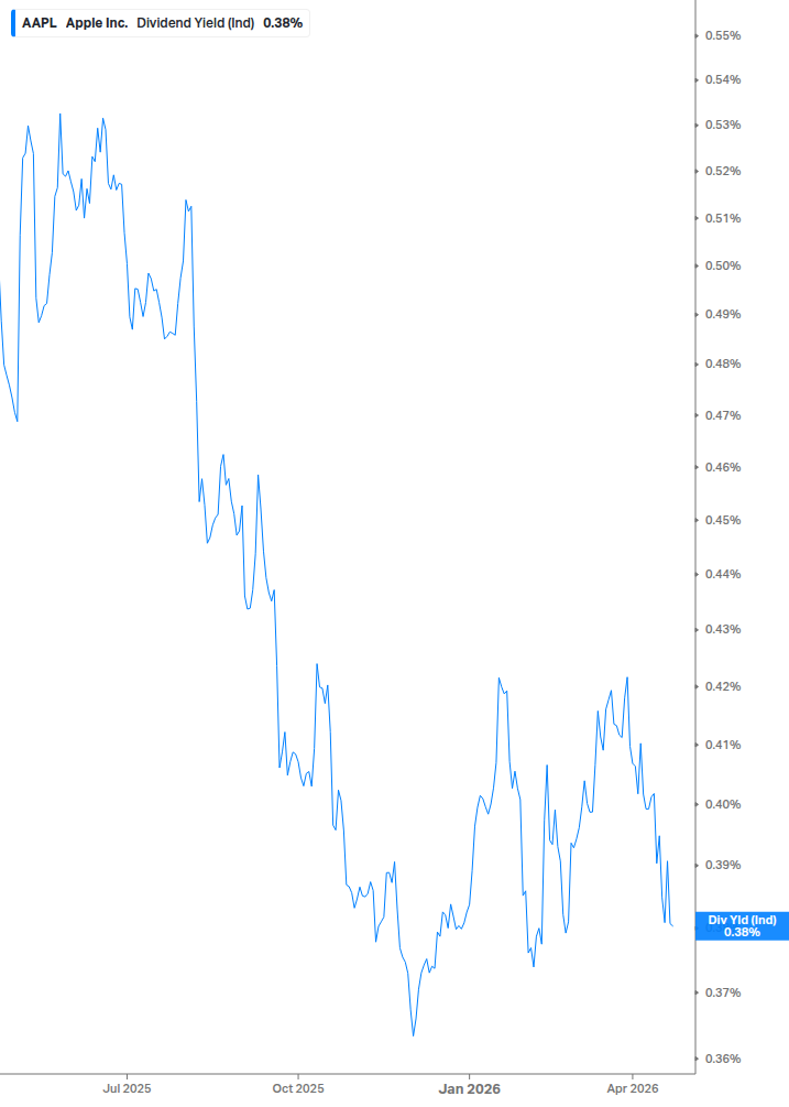 Dividend Yield Chart