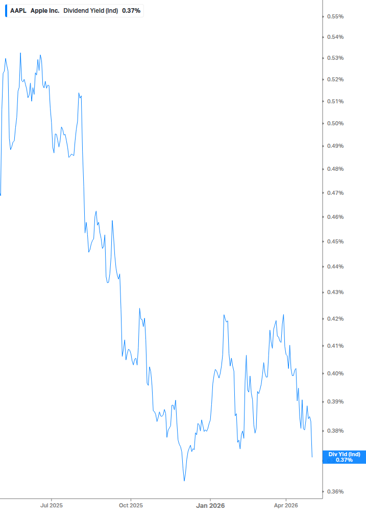 Dividend Yield Chart