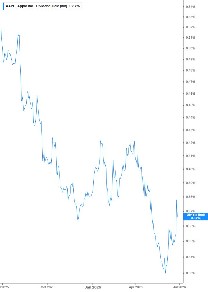 Dividend Yield Chart