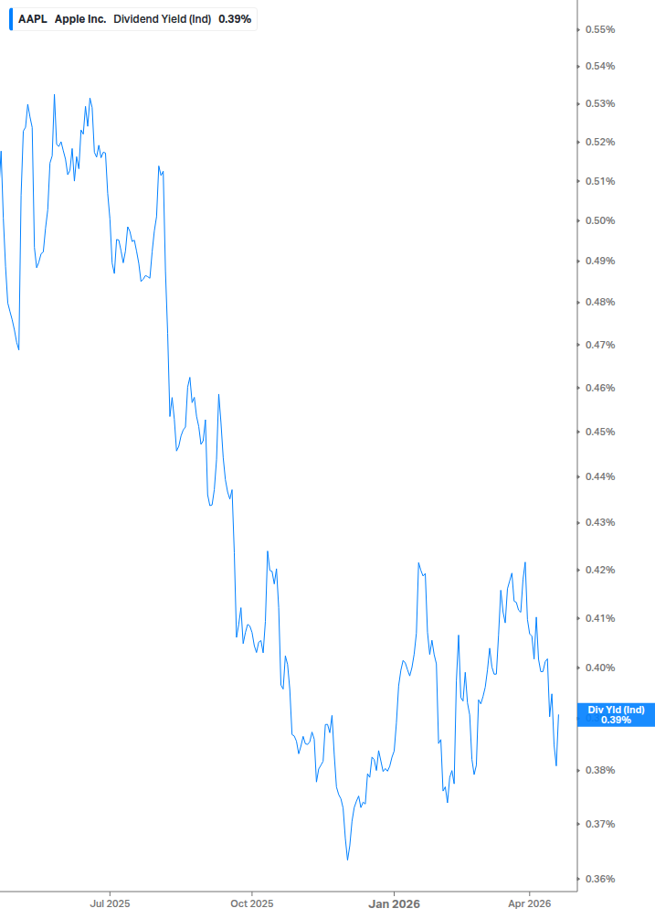 Dividend Yield Chart