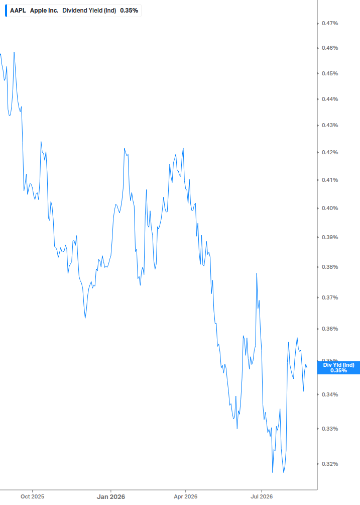 Dividend Yield Chart