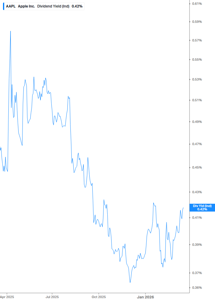 Dividend Yield Chart