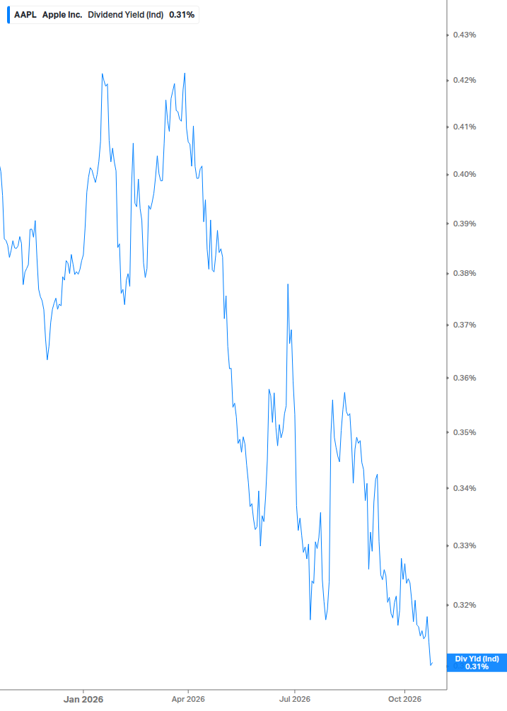 Dividend Yield Chart
