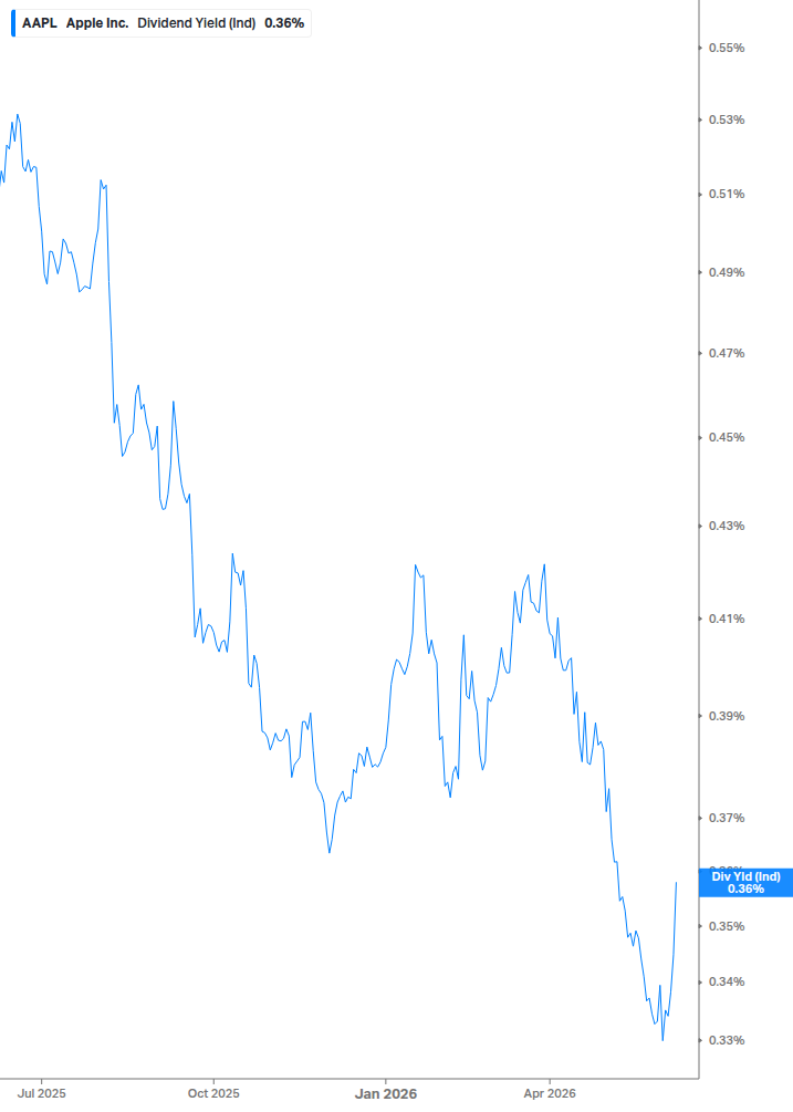 Dividend Yield Chart