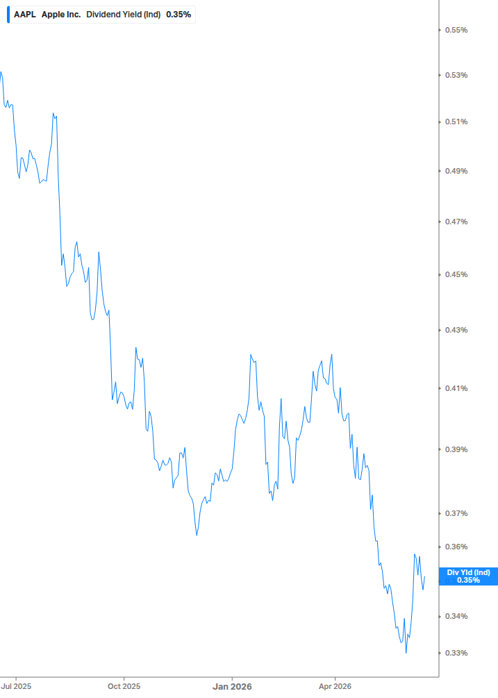 Dividend Yield Chart