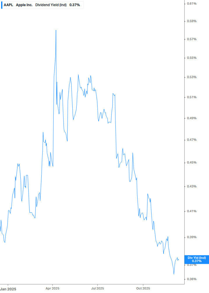 Dividend Yield Chart