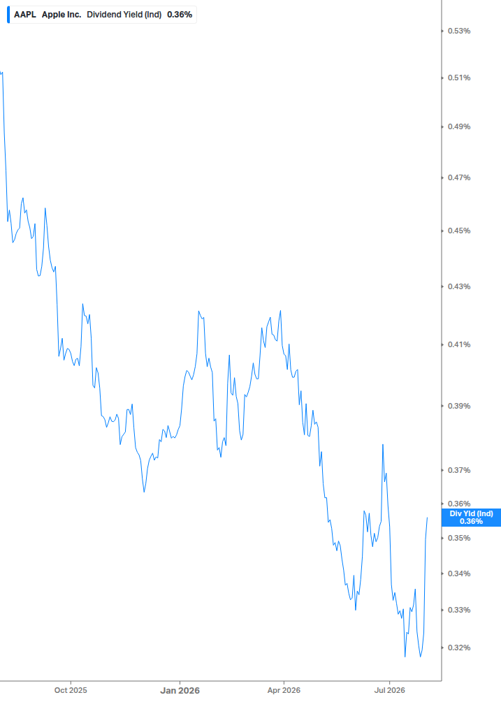 Dividend Yield Chart