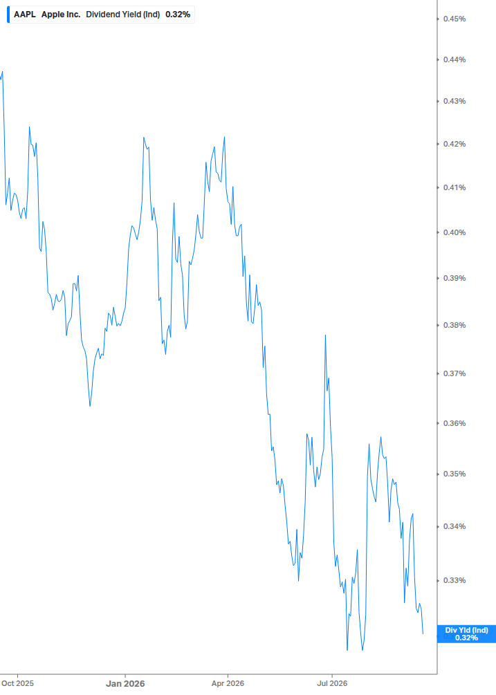 Dividend Yield Chart