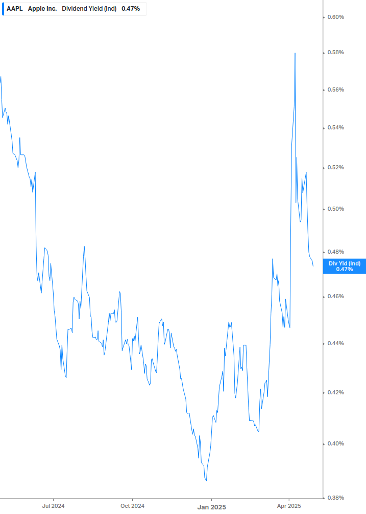 Dividend Yield Chart