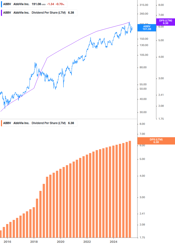 Dividend Growth Chart