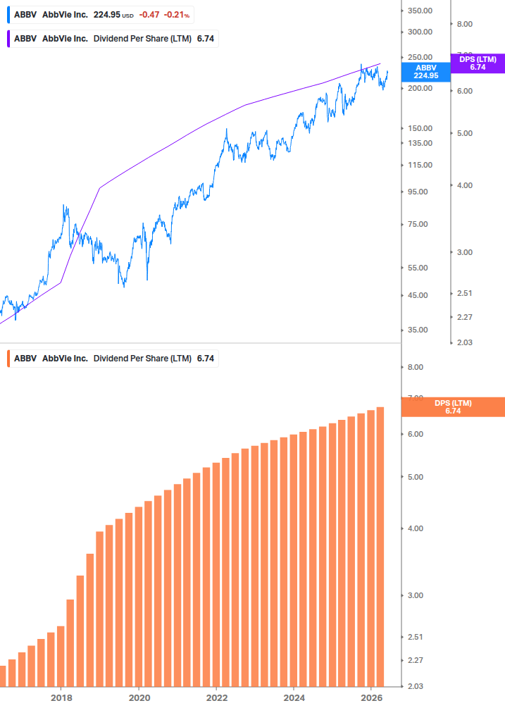 Dividend Growth Chart