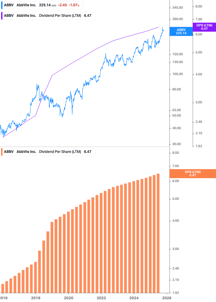 Dividend Growth Chart