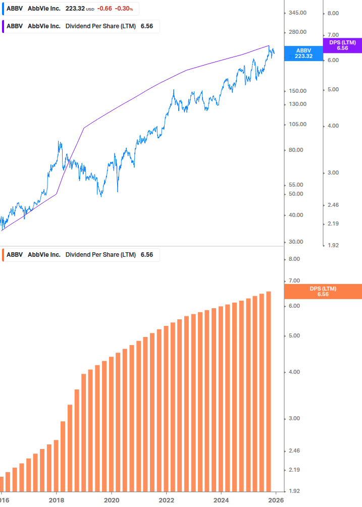 Dividend Growth Chart