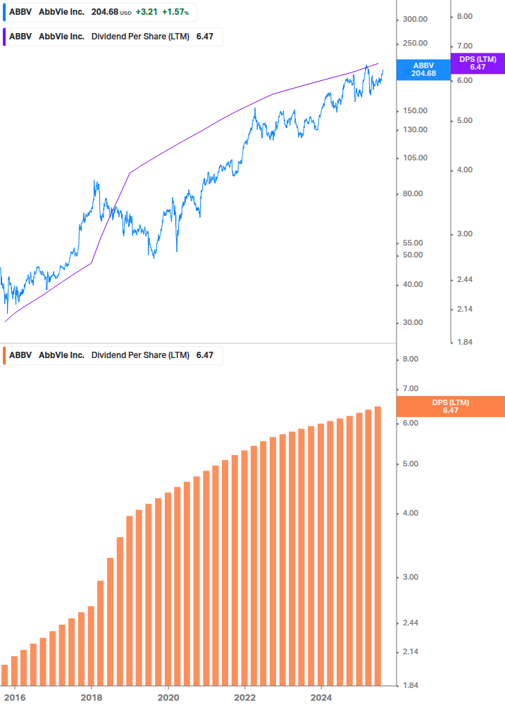 Dividend Growth Chart