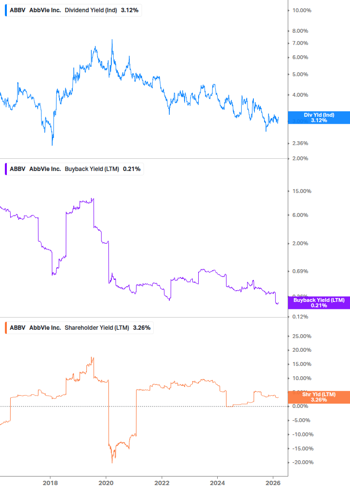 Shareholder Yield Chart