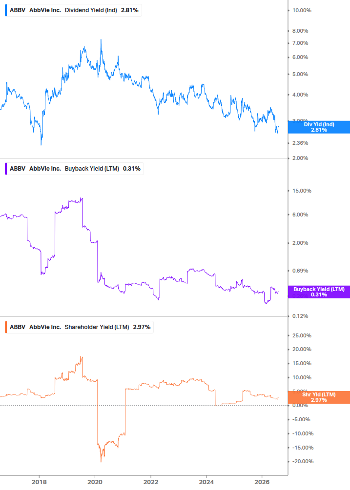 Shareholder Yield Chart