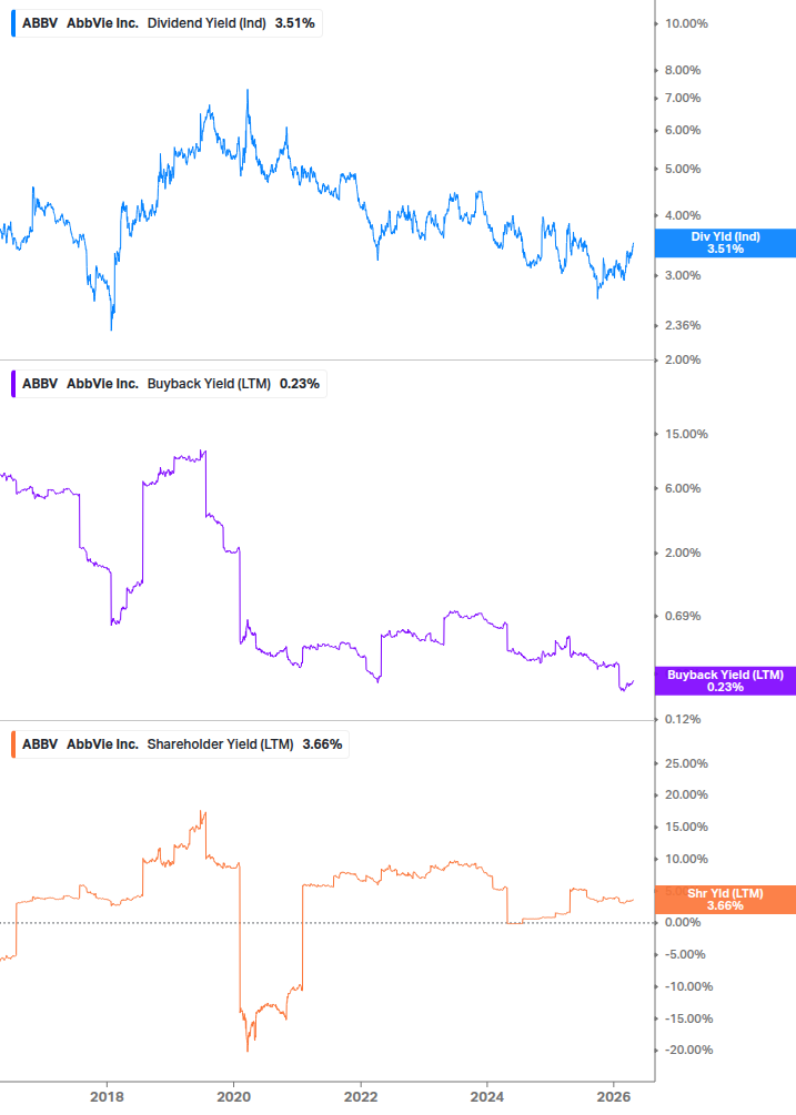 Shareholder Yield Chart